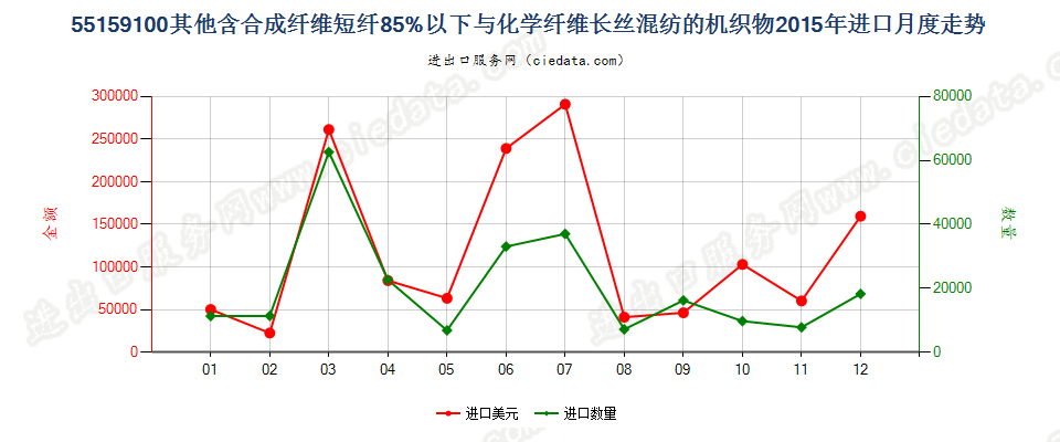 55159100其他合成短纤＜85%与化纤长丝混纺布进口2015年月度走势图