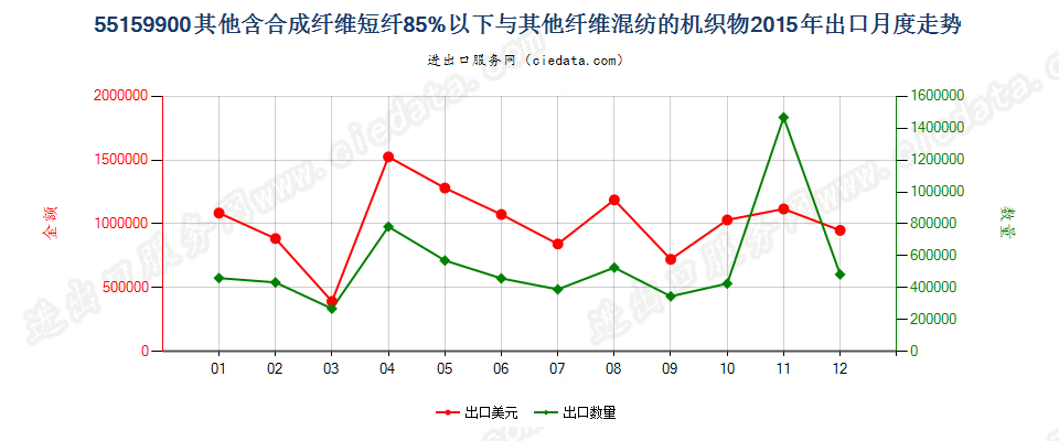 55159900其他合成纤维短纤＜85%与其他纤维混纺布出口2015年月度走势图