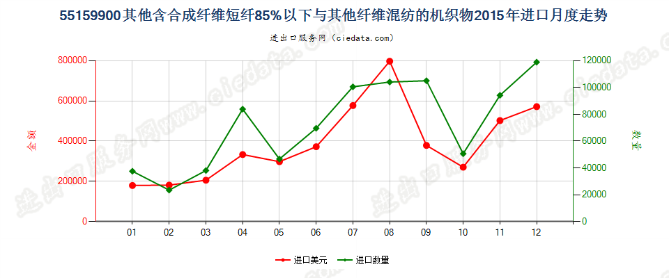 55159900其他合成纤维短纤＜85%与其他纤维混纺布进口2015年月度走势图