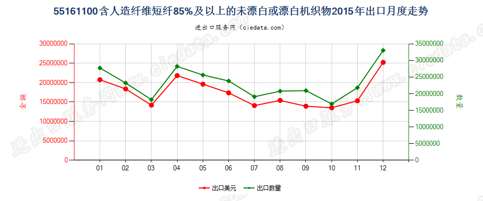 55161100人造纤维短纤≥85%未漂白或漂白布出口2015年月度走势图