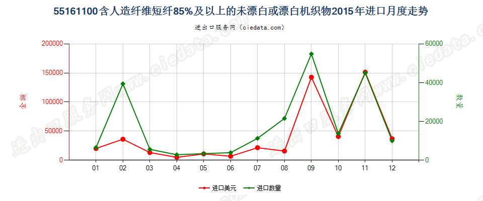 55161100人造纤维短纤≥85%未漂白或漂白布进口2015年月度走势图