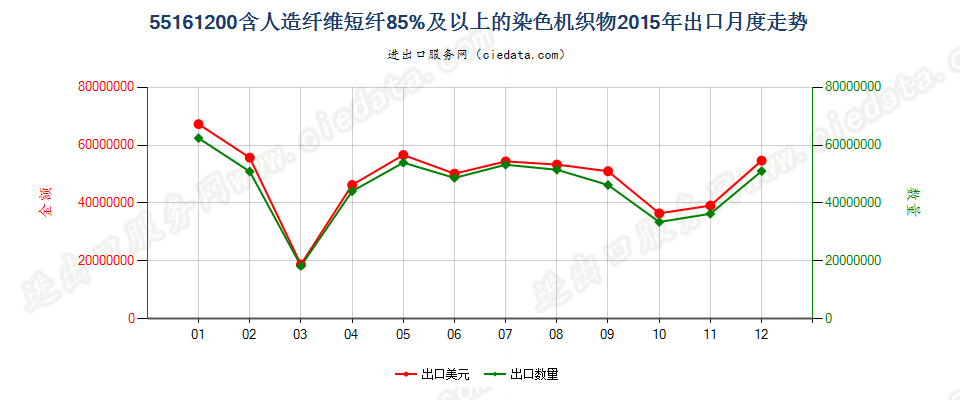 55161200人造纤维短纤≥85%染色布出口2015年月度走势图