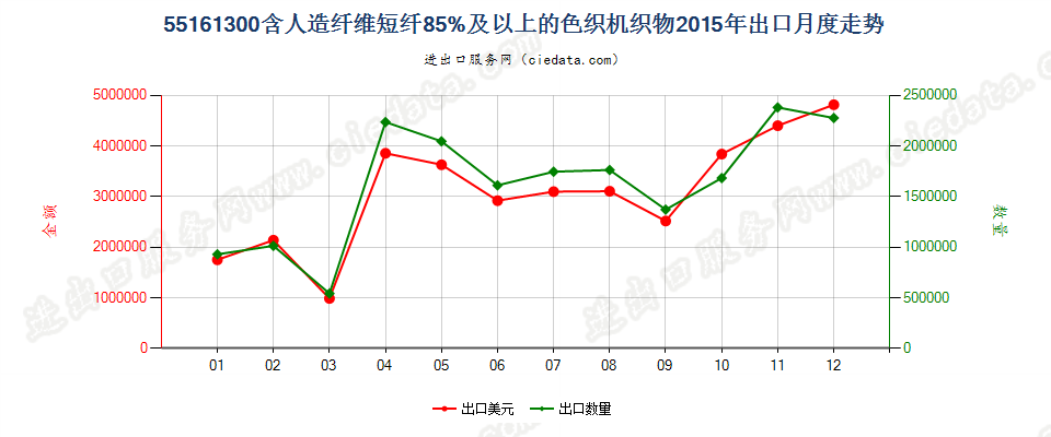 55161300人造纤维短纤≥85%色织布出口2015年月度走势图