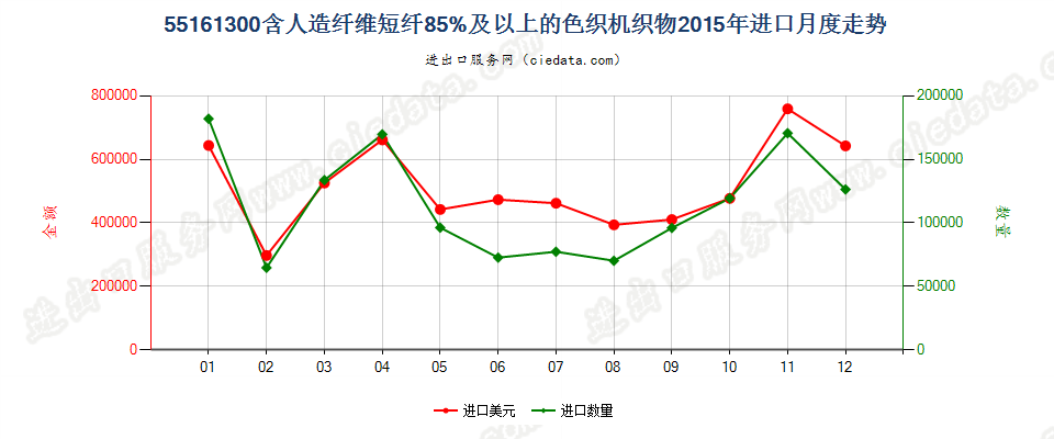 55161300人造纤维短纤≥85%色织布进口2015年月度走势图