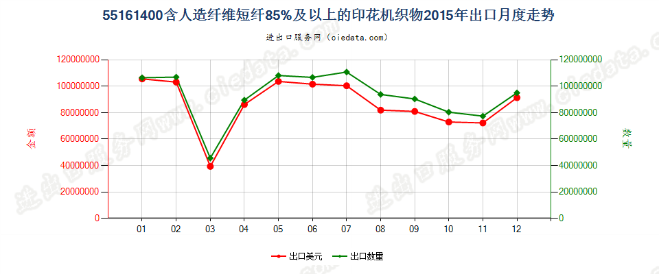 55161400人造纤维短纤≥85%印花布出口2015年月度走势图