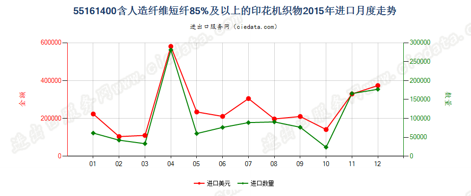 55161400人造纤维短纤≥85%印花布进口2015年月度走势图