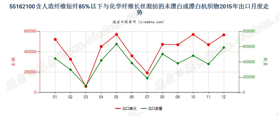 55162100人造短纤＜85%与化纤长丝混纺未漂或漂白布出口2015年月度走势图