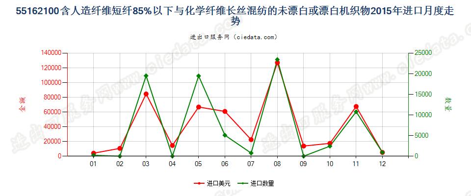 55162100人造短纤＜85%与化纤长丝混纺未漂或漂白布进口2015年月度走势图