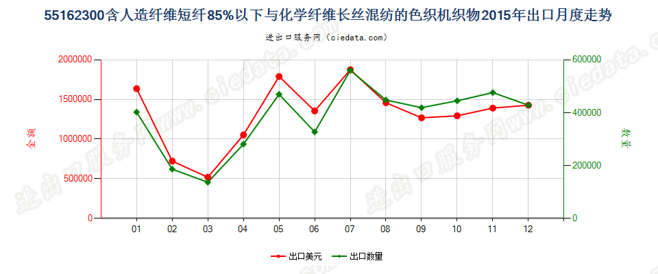 55162300人造短纤＜85%与化纤长丝混纺色织布出口2015年月度走势图