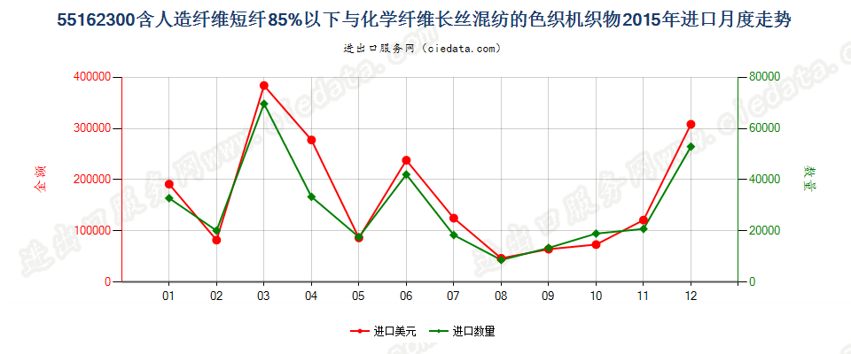 55162300人造短纤＜85%与化纤长丝混纺色织布进口2015年月度走势图