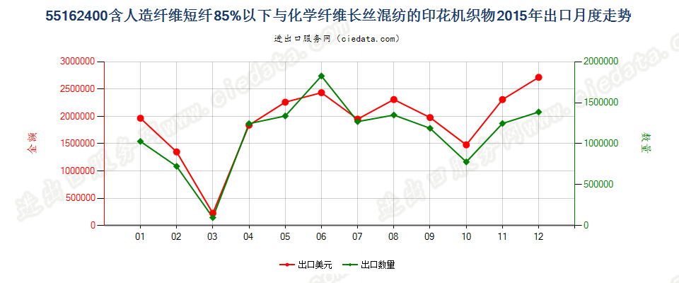 55162400人造短纤＜85%与化纤长丝混纺印花布出口2015年月度走势图