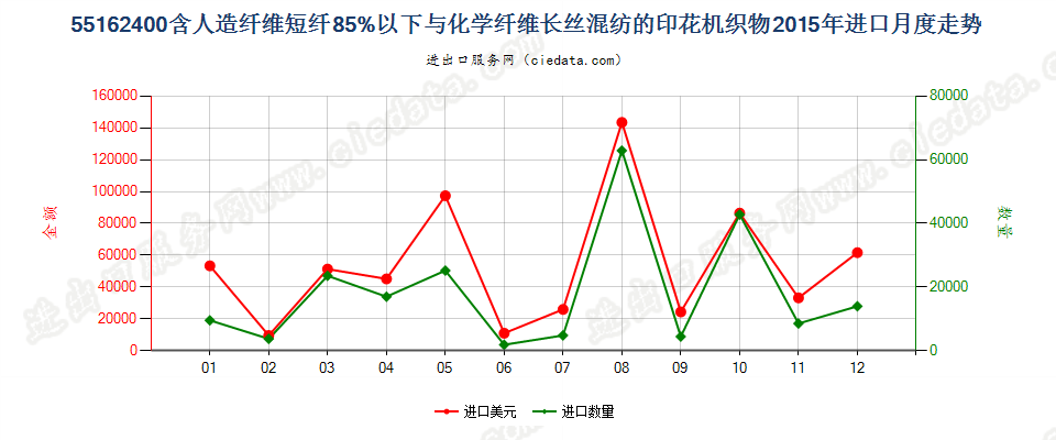 55162400人造短纤＜85%与化纤长丝混纺印花布进口2015年月度走势图