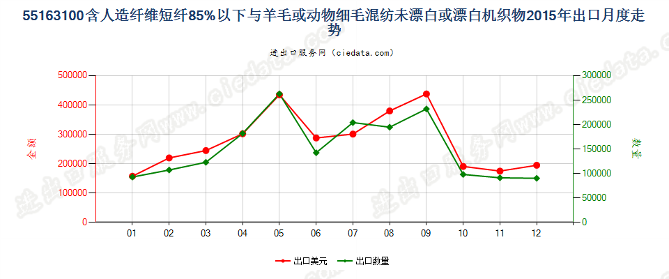 55163100人造短纤＜85%与毛混纺未漂或漂白布出口2015年月度走势图