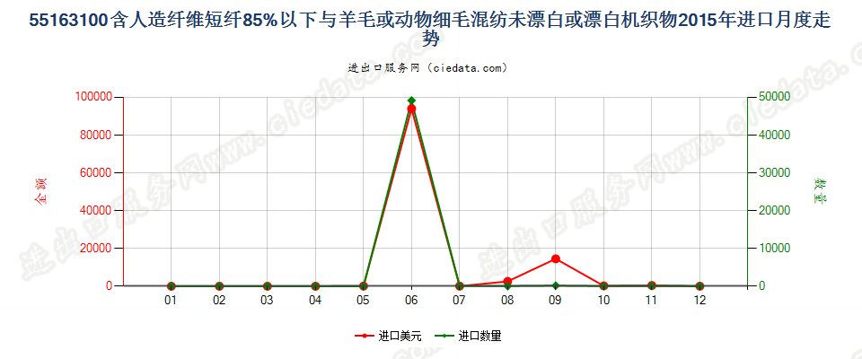 55163100人造短纤＜85%与毛混纺未漂或漂白布进口2015年月度走势图