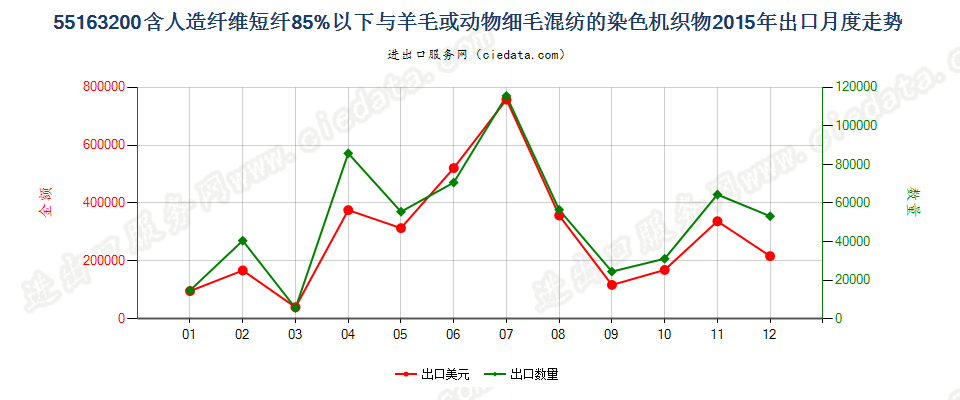 55163200人造纤维短纤＜85%主要或仅与毛混纺染色布出口2015年月度走势图