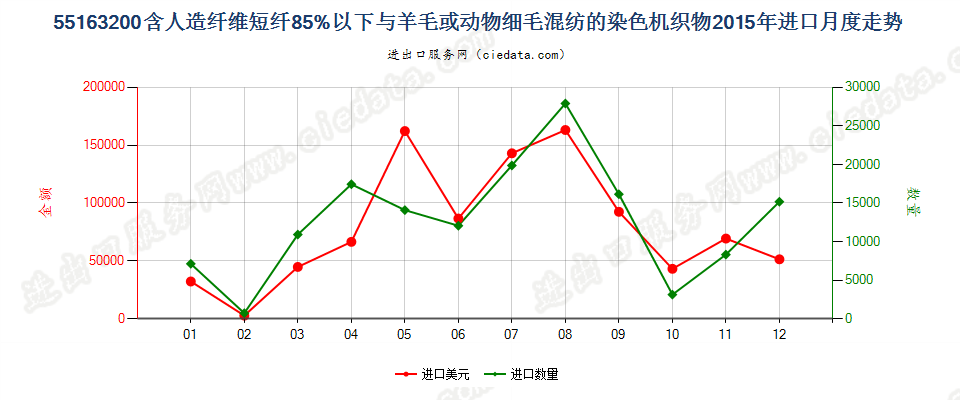 55163200人造纤维短纤＜85%主要或仅与毛混纺染色布进口2015年月度走势图