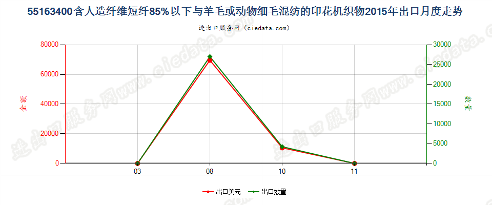 55163400人造纤维短纤＜85%主要或仅与毛混纺印花布出口2015年月度走势图