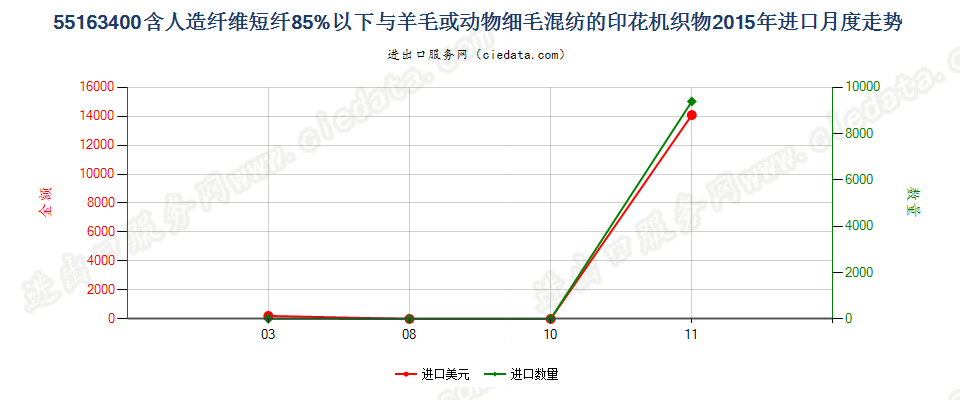 55163400人造纤维短纤＜85%主要或仅与毛混纺印花布进口2015年月度走势图