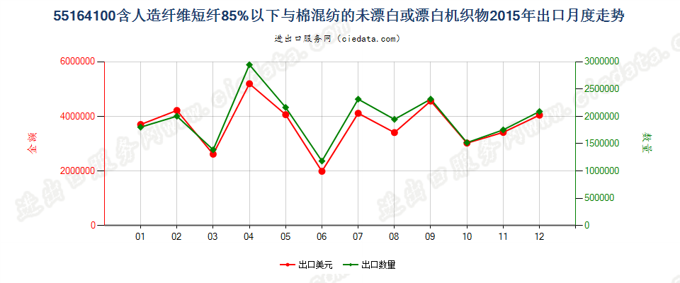 55164100人造短纤＜85%与棉混纺未漂或漂白布出口2015年月度走势图