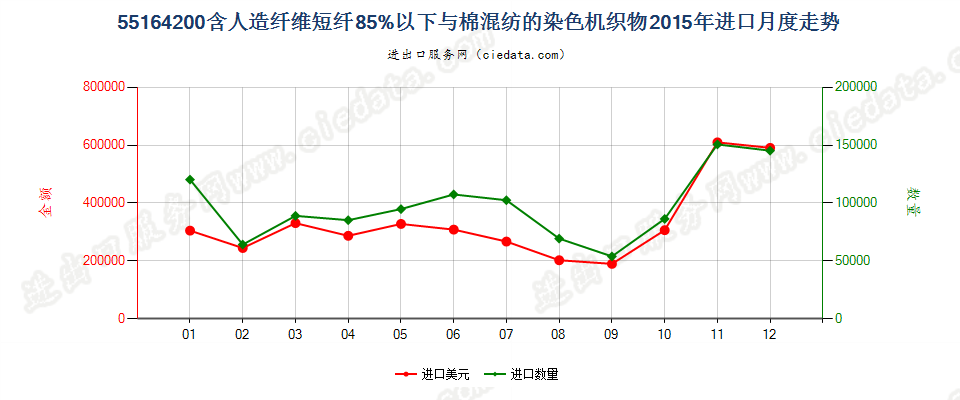 55164200人造纤维短纤＜85%主要或仅与棉混纺染色布进口2015年月度走势图