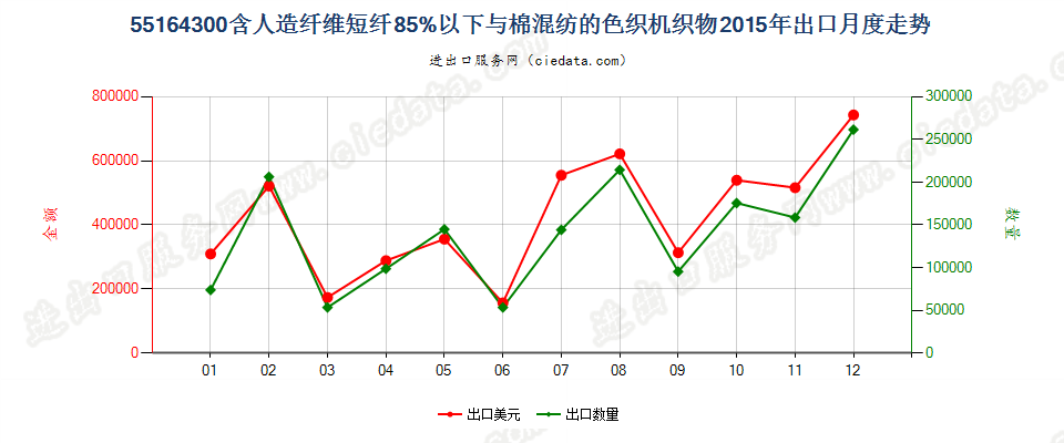 55164300人造纤维短纤＜85%主要或仅与棉混纺色织布出口2015年月度走势图