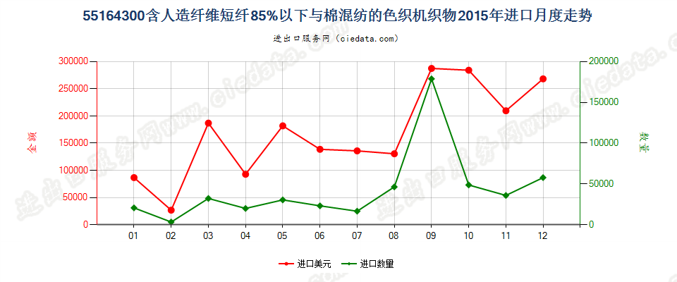 55164300人造纤维短纤＜85%主要或仅与棉混纺色织布进口2015年月度走势图