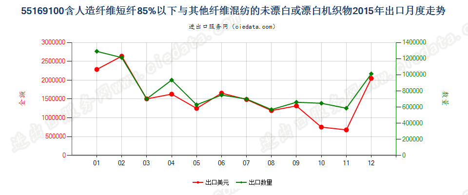 55169100人造短纤＜85%与其他纤维混纺未漂或漂白布出口2015年月度走势图