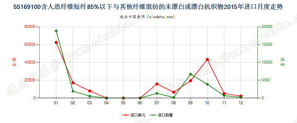 55169100人造短纤＜85%与其他纤维混纺未漂或漂白布进口2015年月度走势图