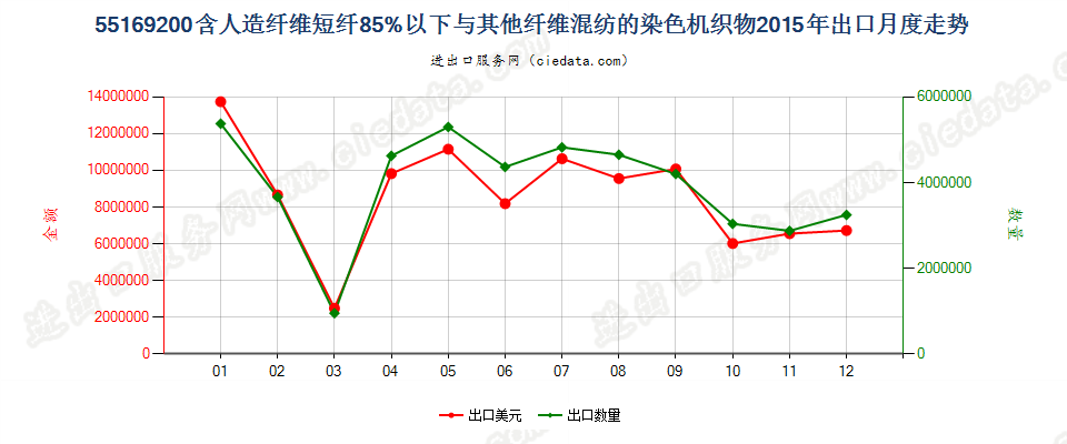 55169200人造纤维短纤＜85%与其他纤维混纺染色布出口2015年月度走势图