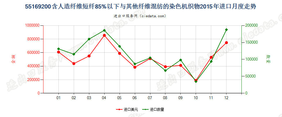 55169200人造纤维短纤＜85%与其他纤维混纺染色布进口2015年月度走势图