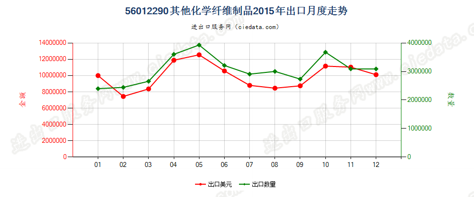 56012290化纤制其他絮胎及其制品出口2015年月度走势图