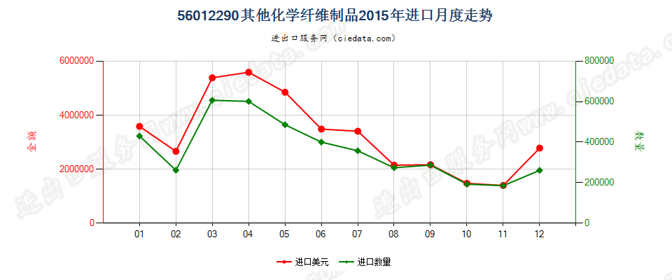 56012290化纤制其他絮胎及其制品进口2015年月度走势图