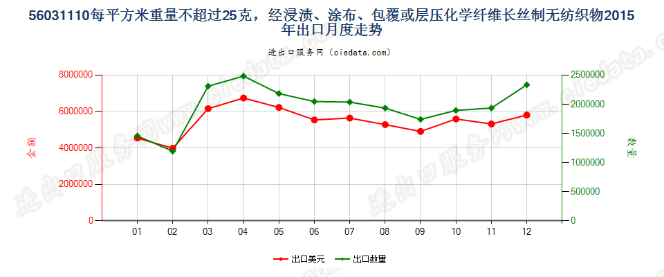 56031110浸涂、覆盖的化纤长丝无纺织物，平米重≤25g出口2015年月度走势图