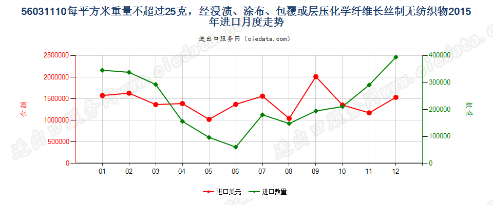 56031110浸涂、覆盖的化纤长丝无纺织物，平米重≤25g进口2015年月度走势图