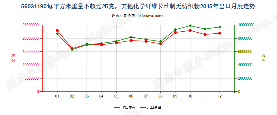 56031190其他化纤长丝制无纺织物，平方米重≤25g出口2015年月度走势图