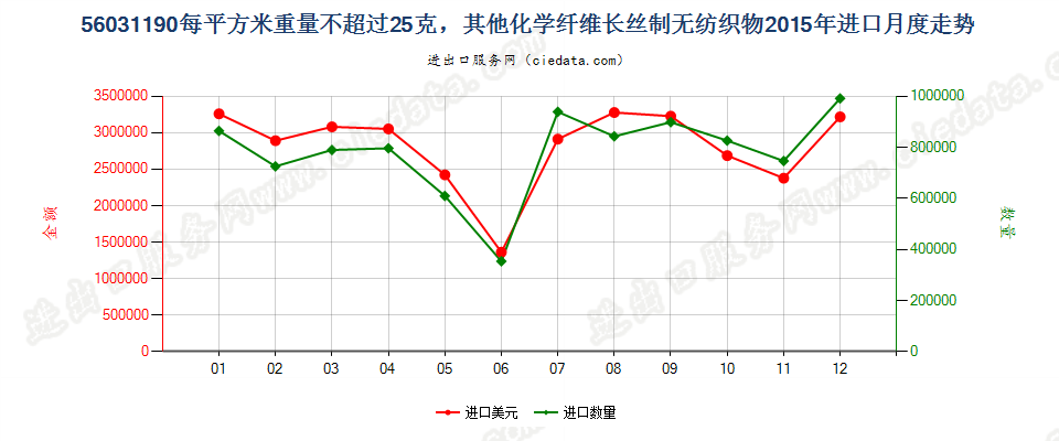 56031190其他化纤长丝制无纺织物，平方米重≤25g进口2015年月度走势图