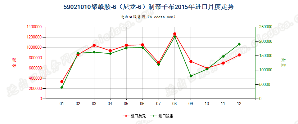 59021010聚酰胺-6（尼龙-6）高强力纱制帘子布进口2015年月度走势图