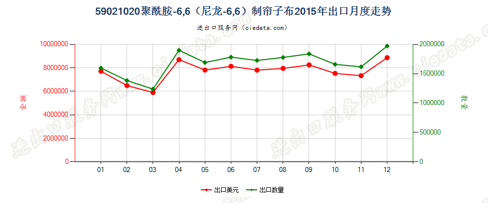 59021020聚酰胺-6，6（尼龙-6，6）高强力纱制帘子布出口2015年月度走势图