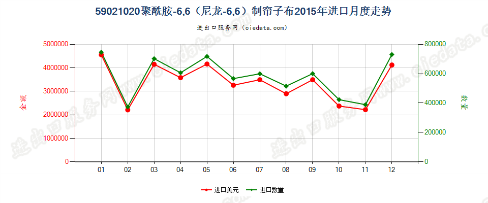 59021020聚酰胺-6，6（尼龙-6，6）高强力纱制帘子布进口2015年月度走势图