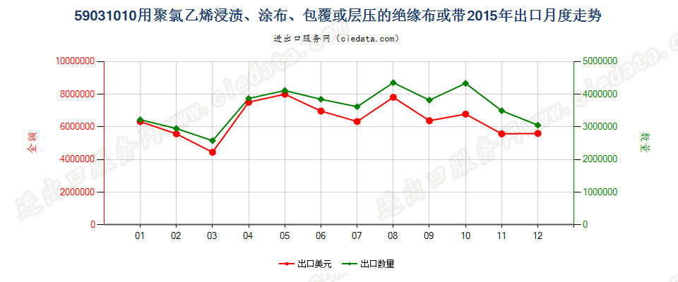 59031010聚氯乙烯浸涂、包覆或层压的绝缘布或带出口2015年月度走势图