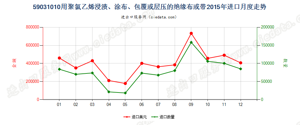 59031010聚氯乙烯浸涂、包覆或层压的绝缘布或带进口2015年月度走势图