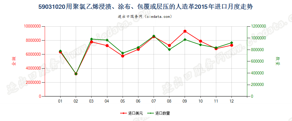 59031020聚氯乙烯浸渍、涂布、包覆或层压的人造革进口2015年月度走势图