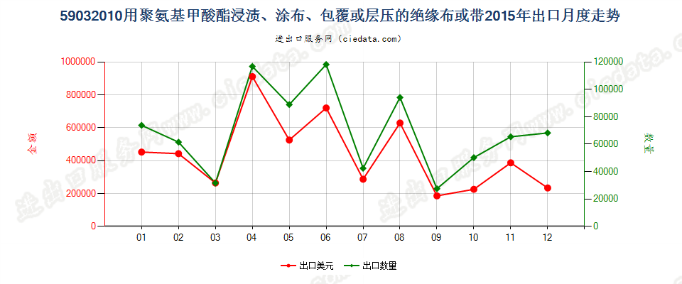 59032010聚氨基甲酸酯浸涂、包覆或层压的绝缘布或带出口2015年月度走势图