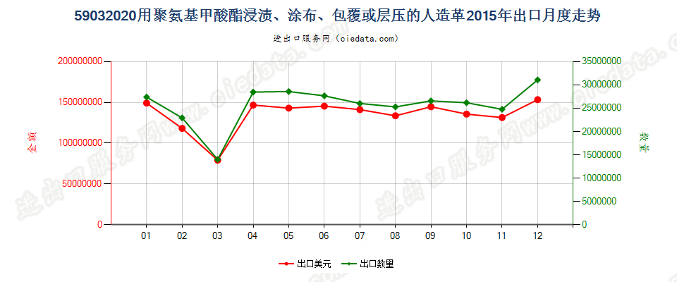 59032020聚氨基甲酸酯浸涂、包覆或层压的人造革出口2015年月度走势图