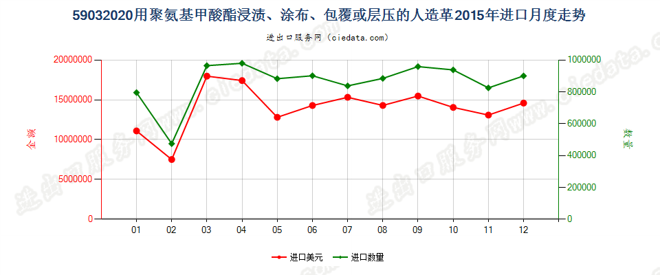 59032020聚氨基甲酸酯浸涂、包覆或层压的人造革进口2015年月度走势图