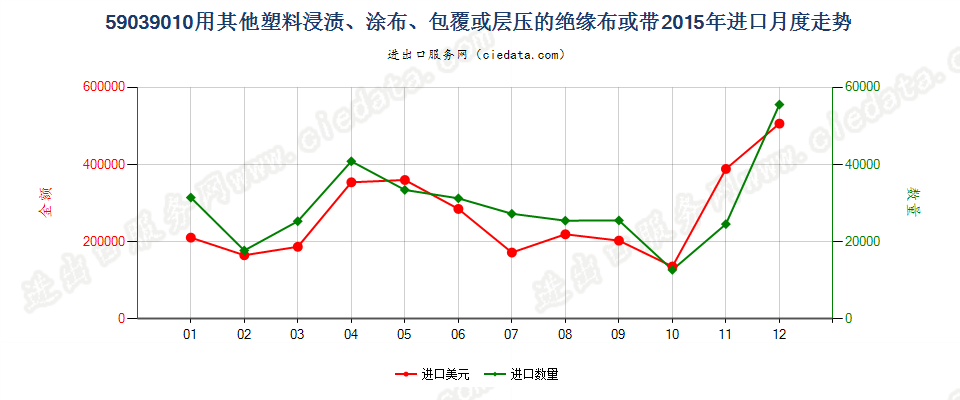 59039010其他塑料浸涂、包覆或层压的绝缘布或带进口2015年月度走势图