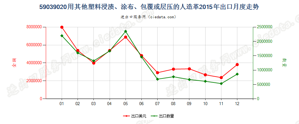 59039020其他塑料浸涂、包覆或层压的人造革出口2015年月度走势图