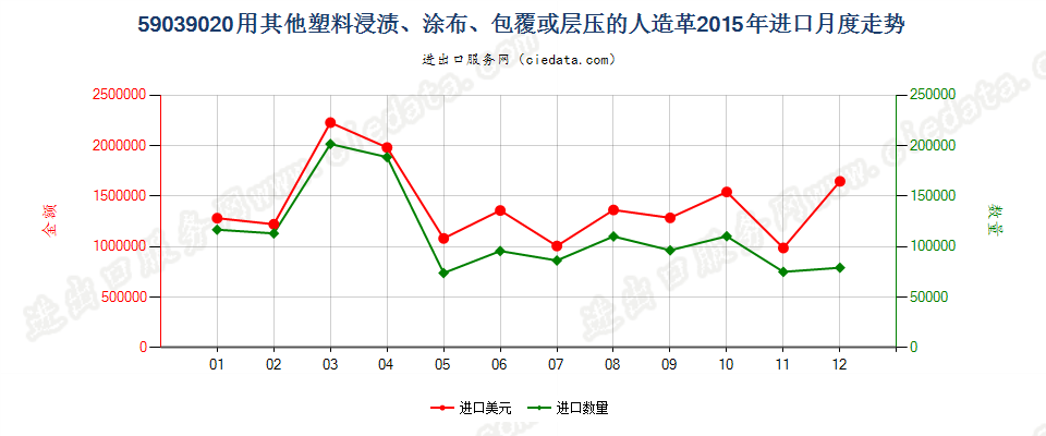 59039020其他塑料浸涂、包覆或层压的人造革进口2015年月度走势图