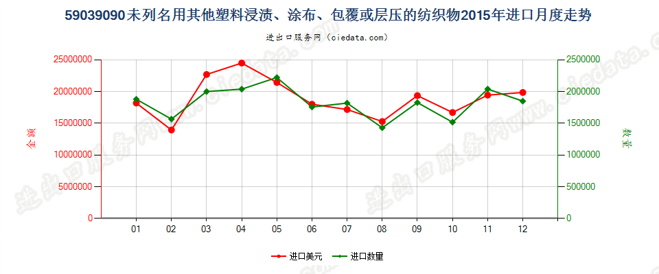 59039090其他塑料浸涂、包覆或层压的纺织物进口2015年月度走势图