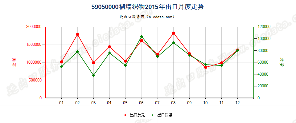 59050000糊墙织物出口2015年月度走势图